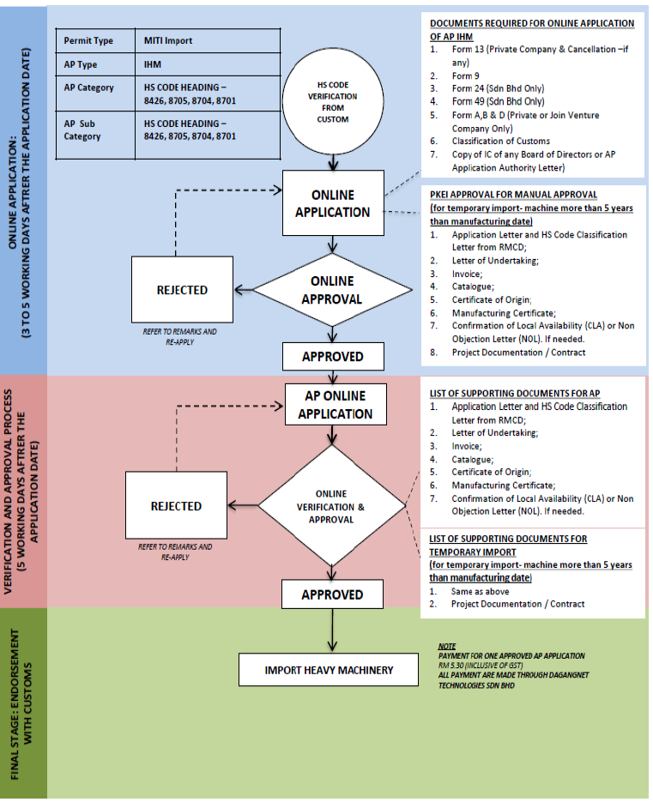 FLOW CHART FOR APPLICATION AP TYPE IHM – IMPORT OF HEAVY MACHINERY